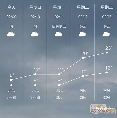 搭配衣服的天气预报